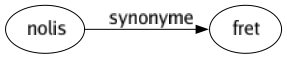 Synonyme de Nolis : Fret 