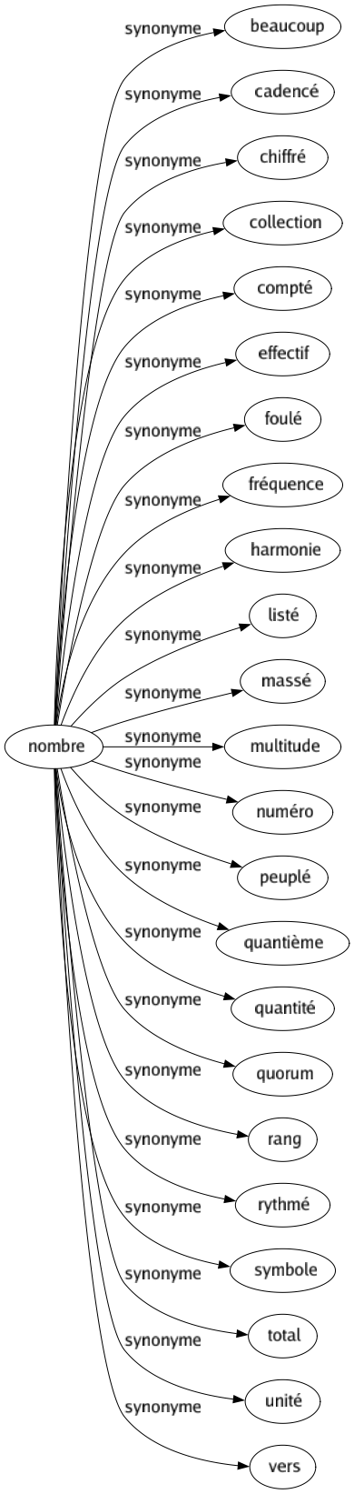 Synonyme de Nombre : Beaucoup Cadencé Chiffré Collection Compté Effectif Foulé Fréquence Harmonie Listé Massé Multitude Numéro Peuplé Quantième Quantité Quorum Rang Rythmé Symbole Total Unité Vers 