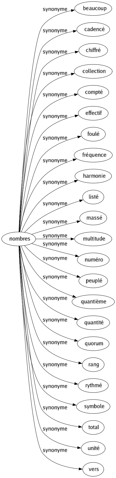 Synonyme de Nombres : Beaucoup Cadencé Chiffré Collection Compté Effectif Foulé Fréquence Harmonie Listé Massé Multitude Numéro Peuplé Quantième Quantité Quorum Rang Rythmé Symbole Total Unité Vers 