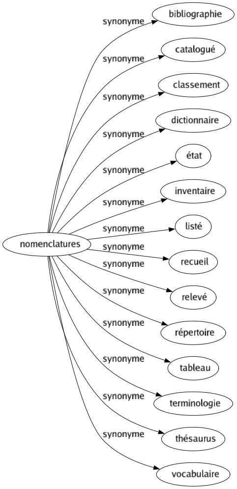 Synonyme de Nomenclatures : Bibliographie Catalogué Classement Dictionnaire État Inventaire Listé Recueil Relevé Répertoire Tableau Terminologie Thésaurus Vocabulaire 