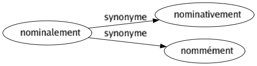 Synonyme de Nominalement : Nominativement Nommément 