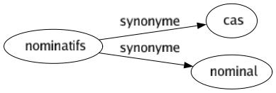 Synonyme de Nominatifs : Cas Nominal 