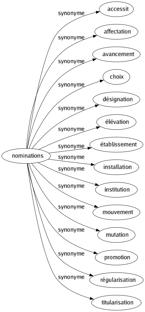 Synonyme de Nominations : Accessit Affectation Avancement Choix Désignation Élévation Établissement Installation Institution Mouvement Mutation Promotion Régularisation Titularisation 