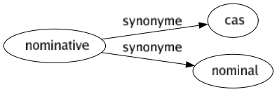 Synonyme de Nominative : Cas Nominal 