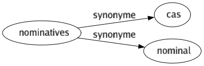 Synonyme de Nominatives : Cas Nominal 