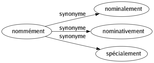 Synonyme de Nommément : Nominalement Nominativement Spécialement 