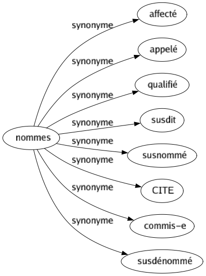 Synonyme de Nommes : Affecté Appelé Qualifié Susdit Susnommé Cite Commis-e Susdénommé 