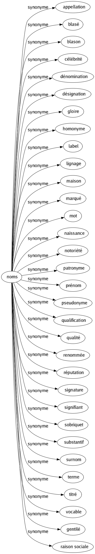 Synonyme de Noms : Appellation Blasé Blason Célébrité Dénomination Désignation Gloire Homonyme Label Lignage Maison Marqué Mot Naissance Notoriété Patronyme Prénom Pseudonyme Qualification Qualité Renommée Réputation Signature Signifiant Sobriquet Substantif Surnom Terme Titré Vocable Gentilé Raison sociale 