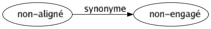 Synonyme de Non-aligné : Non-engagé 