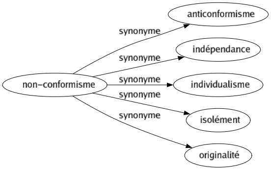 Synonyme de Non-conformisme : Anticonformisme Indépendance Individualisme Isolément Originalité 