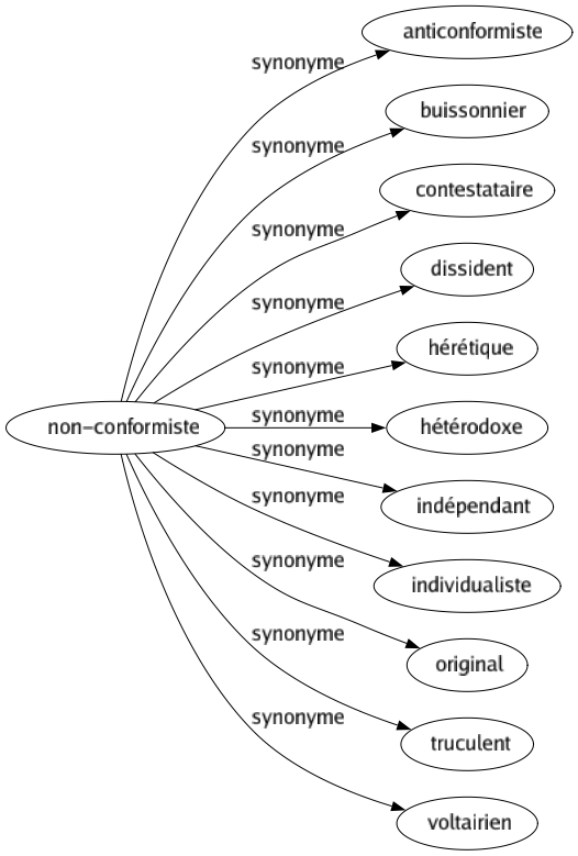 Synonyme de Non-conformiste : Anticonformiste Buissonnier Contestataire Dissident Hérétique Hétérodoxe Indépendant Individualiste Original Truculent Voltairien 