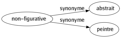 Synonyme de Non-figurative : Abstrait Peintre 