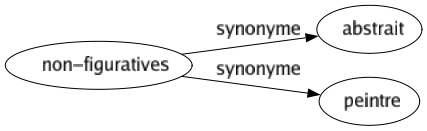 Synonyme de Non-figuratives : Abstrait Peintre 