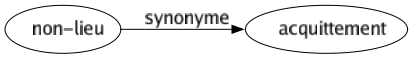 Synonyme de Non-lieu : Acquittement 