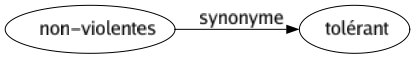 Synonyme de Non-violentes : Tolérant 