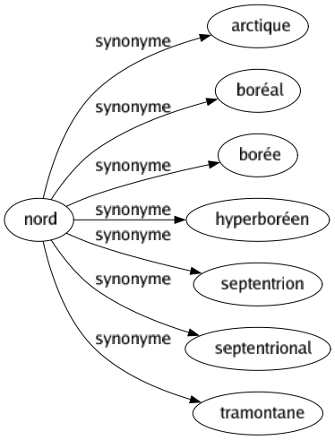 Synonyme de Nord : Arctique Boréal Borée Hyperboréen Septentrion Septentrional Tramontane 