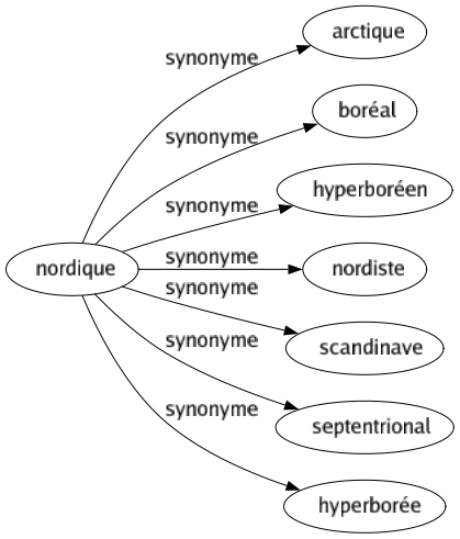 Synonyme de Nordique : Arctique Boréal Hyperboréen Nordiste Scandinave Septentrional Hyperborée 