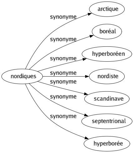 Synonyme de Nordiques : Arctique Boréal Hyperboréen Nordiste Scandinave Septentrional Hyperborée 