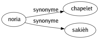 Synonyme de Noria : Chapelet Sakièh 