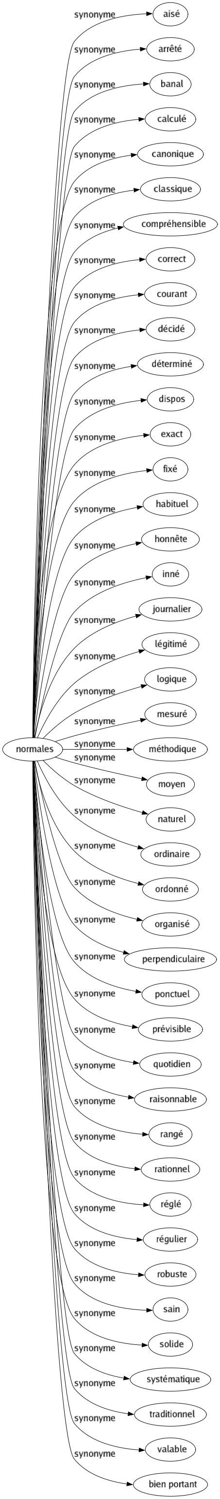 Synonyme de Normales : Aisé Arrêté Banal Calculé Canonique Classique Compréhensible Correct Courant Décidé Déterminé Dispos Exact Fixé Habituel Honnête Inné Journalier Légitimé Logique Mesuré Méthodique Moyen Naturel Ordinaire Ordonné Organisé Perpendiculaire Ponctuel Prévisible Quotidien Raisonnable Rangé Rationnel Réglé Régulier Robuste Sain Solide Systématique Traditionnel Valable Bien portant 