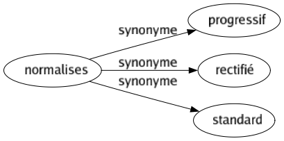 Synonyme de Normalises : Progressif Rectifié Standard 