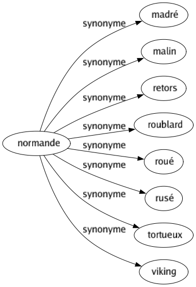 Synonyme de Normande : Madré Malin Retors Roublard Roué Rusé Tortueux Viking 