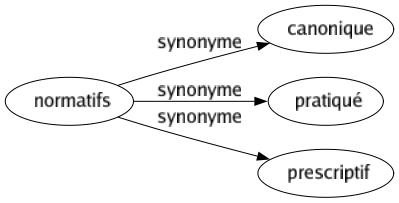 Synonyme de Normatifs : Canonique Pratiqué Prescriptif 