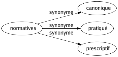 Synonyme de Normatives : Canonique Pratiqué Prescriptif 