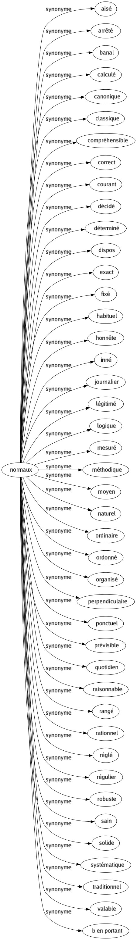 Synonyme de Normaux : Aisé Arrêté Banal Calculé Canonique Classique Compréhensible Correct Courant Décidé Déterminé Dispos Exact Fixé Habituel Honnête Inné Journalier Légitimé Logique Mesuré Méthodique Moyen Naturel Ordinaire Ordonné Organisé Perpendiculaire Ponctuel Prévisible Quotidien Raisonnable Rangé Rationnel Réglé Régulier Robuste Sain Solide Systématique Traditionnel Valable Bien portant 