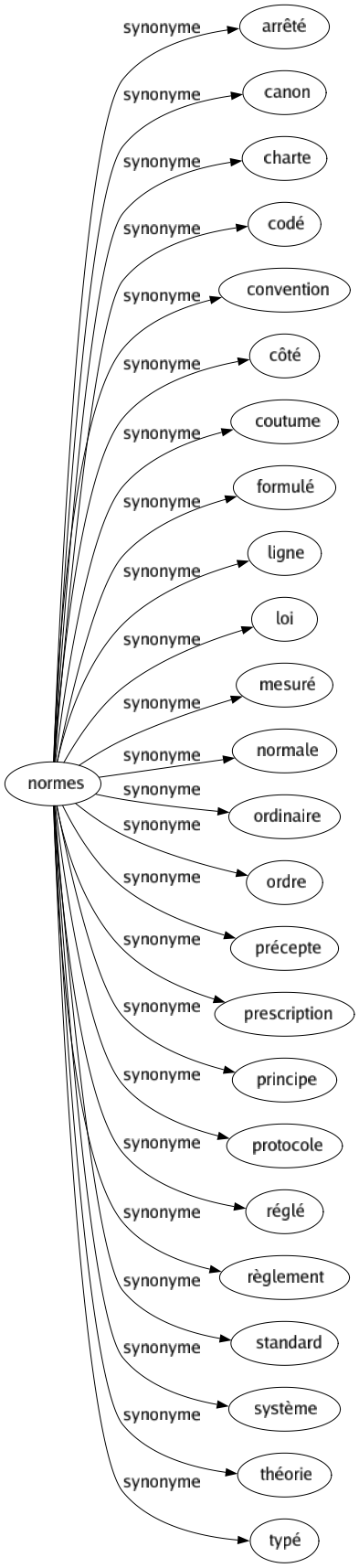 Synonyme de Normes : Arrêté Canon Charte Codé Convention Côté Coutume Formulé Ligne Loi Mesuré Normale Ordinaire Ordre Précepte Prescription Principe Protocole Réglé Règlement Standard Système Théorie Typé 