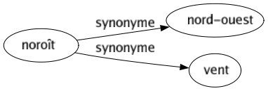 Synonyme de Noroît : Nord-ouest Vent 