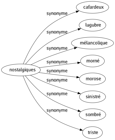 Synonyme de Nostalgiques : Cafardeux Lugubre Mélancolique Morné Morose Sinistré Sombré Triste 