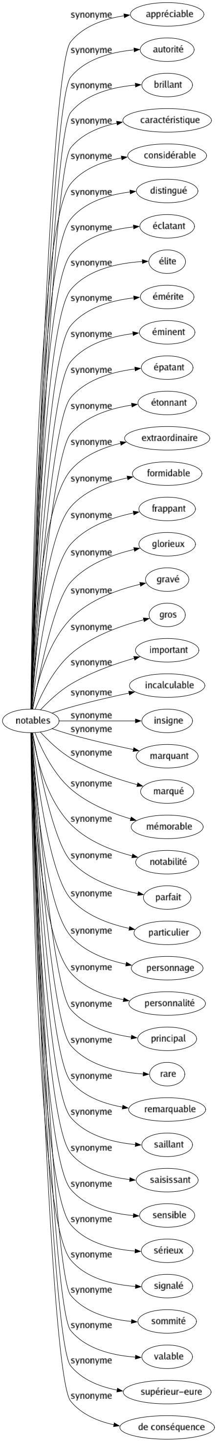 Synonyme de Notables : Appréciable Autorité Brillant Caractéristique Considérable Distingué Éclatant Élite Émérite Éminent Épatant Étonnant Extraordinaire Formidable Frappant Glorieux Gravé Gros Important Incalculable Insigne Marquant Marqué Mémorable Notabilité Parfait Particulier Personnage Personnalité Principal Rare Remarquable Saillant Saisissant Sensible Sérieux Signalé Sommité Valable Supérieur-eure De conséquence 