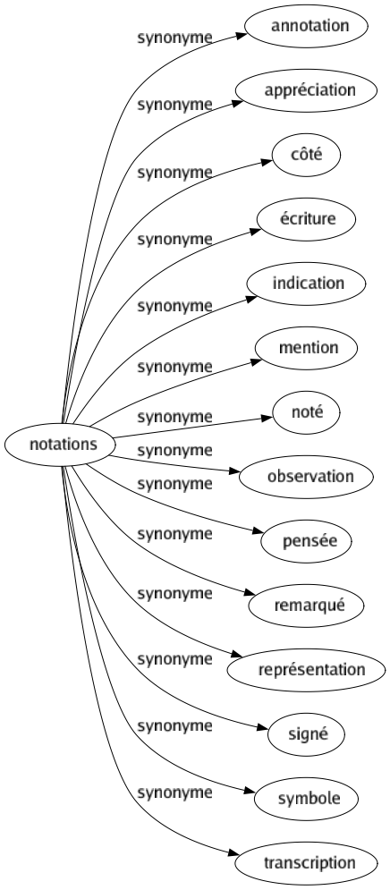 Synonyme de Notations : Annotation Appréciation Côté Écriture Indication Mention Noté Observation Pensée Remarqué Représentation Signé Symbole Transcription 