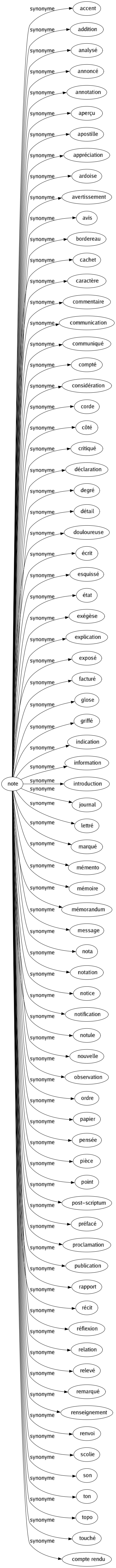 Synonyme de Note : Accent Addition Analysé Annoncé Annotation Aperçu Apostille Appréciation Ardoise Avertissement Avis Bordereau Cachet Caractère Commentaire Communication Communiqué Compté Considération Corde Côté Critiqué Déclaration Degré Détail Douloureuse Écrit Esquissé État Exégèse Explication Exposé Facturé Glose Griffé Indication Information Introduction Journal Lettré Marqué Mémento Mémoire Mémorandum Message Nota Notation Notice Notification Notule Nouvelle Observation Ordre Papier Pensée Pièce Point Post-scriptum Préfacé Proclamation Publication Rapport Récit Réflexion Relation Relevé Remarqué Renseignement Renvoi Scolie Son Ton Topo Touché Compte rendu 