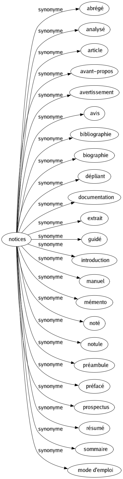 Synonyme de Notices : Abrégé Analysé Article Avant-propos Avertissement Avis Bibliographie Biographie Dépliant Documentation Extrait Guidé Introduction Manuel Mémento Noté Notule Préambule Préfacé Prospectus Résumé Sommaire Mode d'emploi 