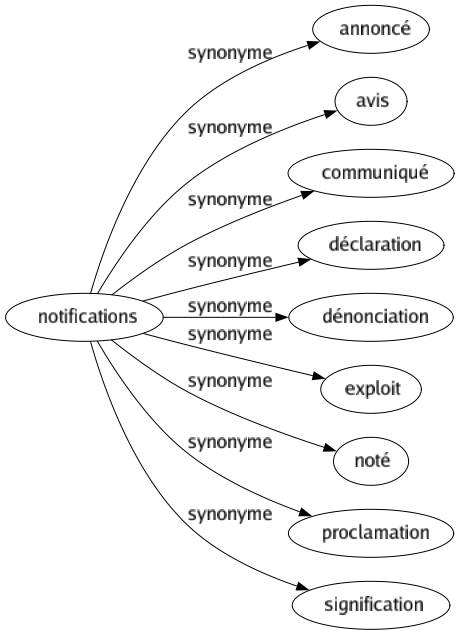 Synonyme de Notifications : Annoncé Avis Communiqué Déclaration Dénonciation Exploit Noté Proclamation Signification 