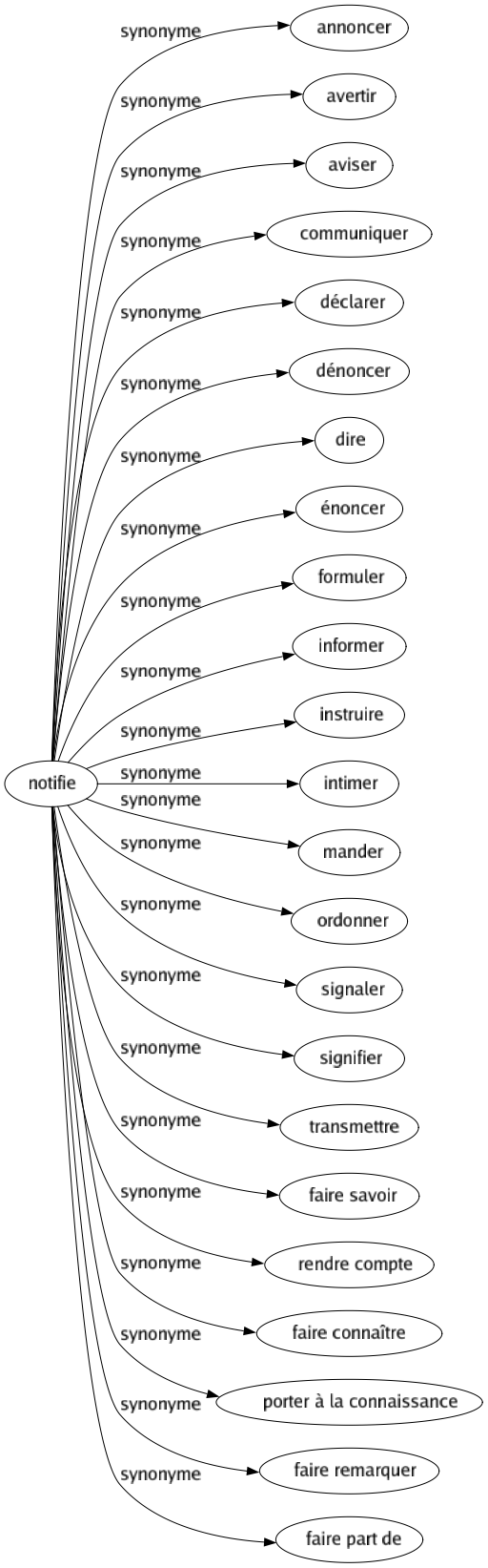 Synonyme de Notifie : Annoncer Avertir Aviser Communiquer Déclarer Dénoncer Dire Énoncer Formuler Informer Instruire Intimer Mander Ordonner Signaler Signifier Transmettre Faire savoir Rendre compte Faire connaître Porter à la connaissance Faire remarquer Faire part de 