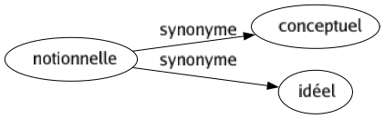 Synonyme de Notionnelle : Conceptuel Idéel 