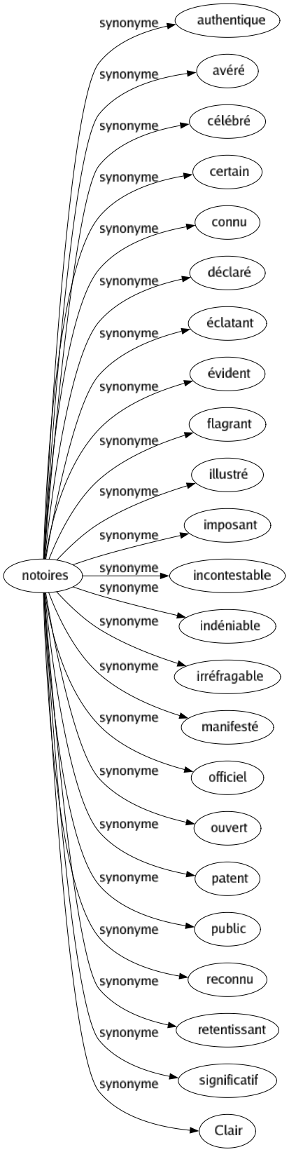 Synonyme de Notoires : Authentique Avéré Célébré Certain Connu Déclaré Éclatant Évident Flagrant Illustré Imposant Incontestable Indéniable Irréfragable Manifesté Officiel Ouvert Patent Public Reconnu Retentissant Significatif Clair 