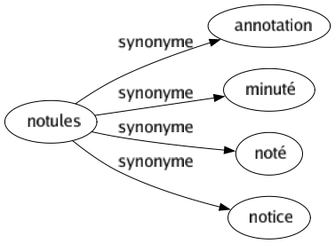 Synonyme de Notules : Annotation Minuté Noté Notice 