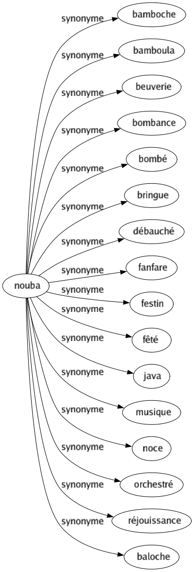 Synonyme de Nouba : Bamboche Bamboula Beuverie Bombance Bombé Bringue Débauché Fanfare Festin Fêté Java Musique Noce Orchestré Réjouissance Baloche 