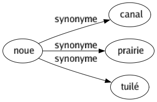 Synonyme de Noue : Canal Prairie Tuilé 