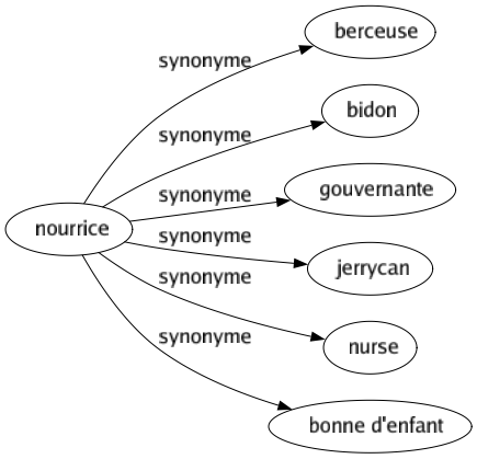 Synonyme de Nourrice : Berceuse Bidon Gouvernante Jerrycan Nurse Bonne d'enfant 