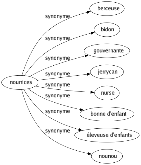 Synonyme de Nourrices : Berceuse Bidon Gouvernante Jerrycan Nurse Bonne d'enfant Éleveuse d'enfants Nounou 