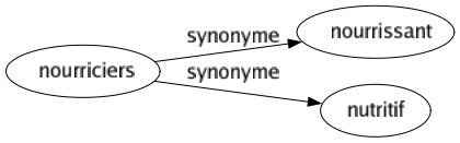 Synonyme de Nourriciers : Nourrissant Nutritif 