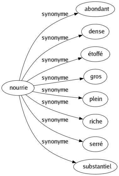 Synonyme de Nourrie : Abondant Dense Étoffé Gros Plein Riche Serré Substantiel 