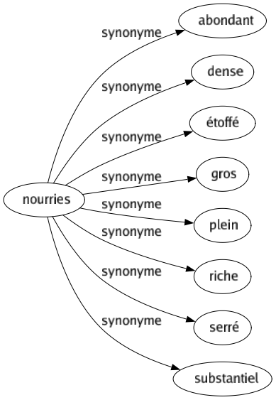 Synonyme de Nourries : Abondant Dense Étoffé Gros Plein Riche Serré Substantiel 