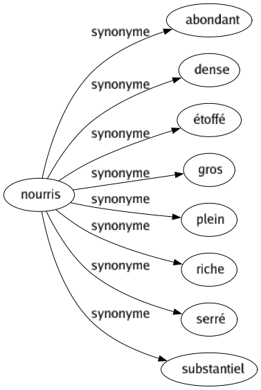 Synonyme de Nourris : Abondant Dense Étoffé Gros Plein Riche Serré Substantiel 