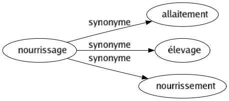 Synonyme de Nourrissage : Allaitement Élevage Nourrissement 